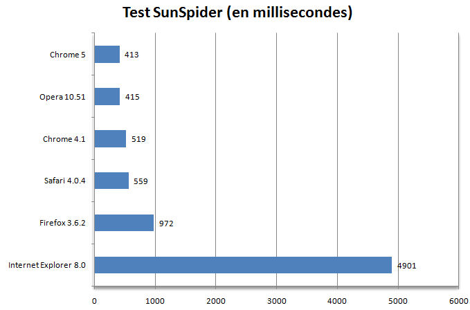 Test SunSpider Chrome bêta 5