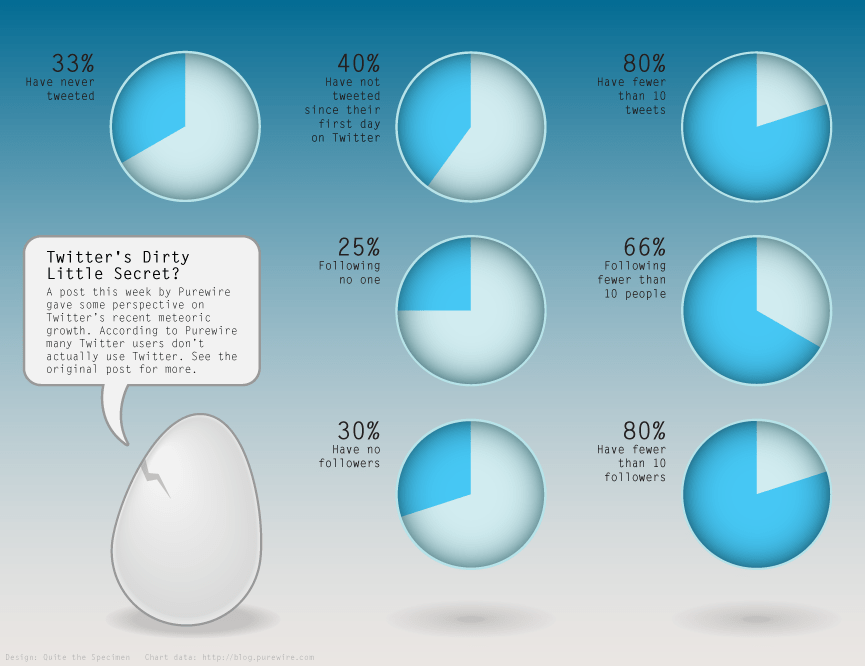 Statistiques utilisation Twitter