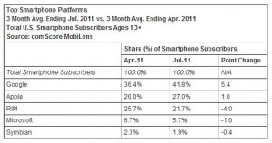 Parts de marché des smartphones aux US