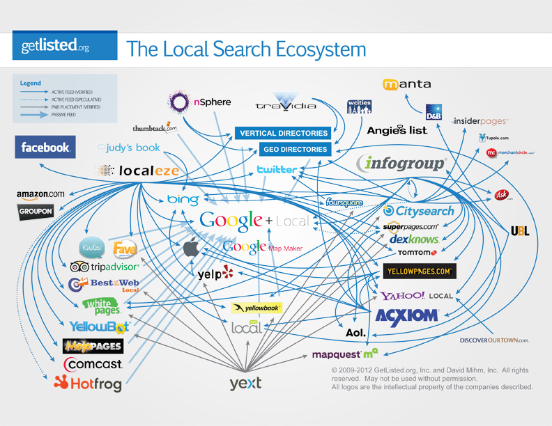 Local Search Ecosystem