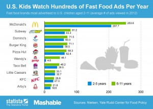 Publicités Fast Food pour les enfants