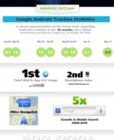 Statistiques Android - 18 mois