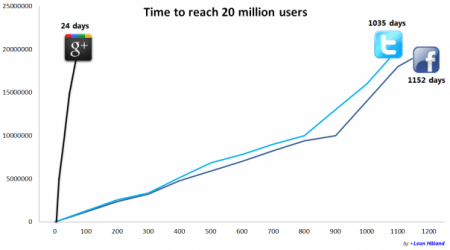 Nombre d'inscrits Google+,Facebook,Twitter