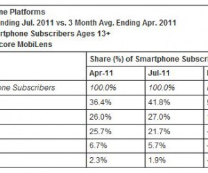 Parts de marché des smartphones aux US