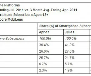 Parts de marché des smartphones aux US