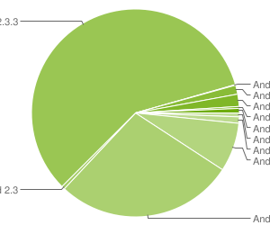 Répartition Android 2012