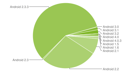 Répartition Android 2012