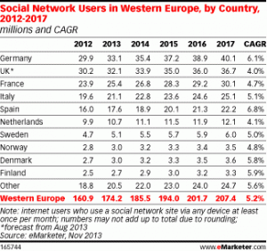Les réseaux sociaux de 2012 à 2017