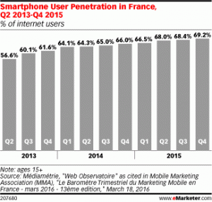 L'évolution des smartphones en France en 2015