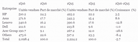 Ventes de PC en France 2016