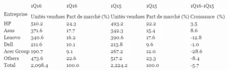 Ventes de PC en France 2016
