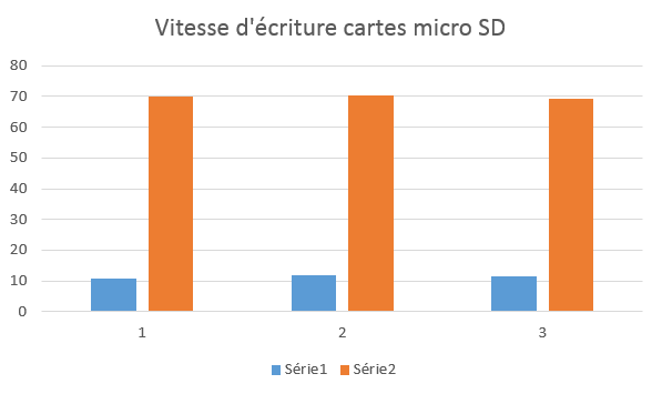 Test cartes micro SD