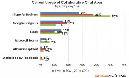 Classement 2017 des outils collaboratifs