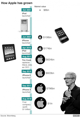 Apple : historique capitalisation boursière