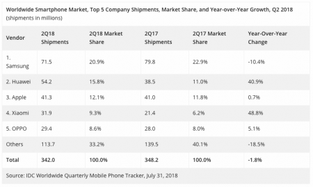 Huawei devance Apple