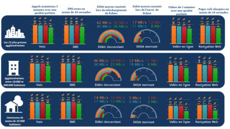 Qualité réseaux mobiles ARCEP 2018