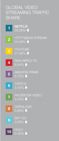 Sandvine streaming video trafic internet 2018