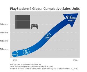 Des ventes records pour la PS4