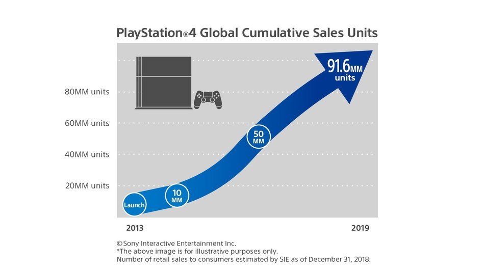Des ventes records pour la PS4