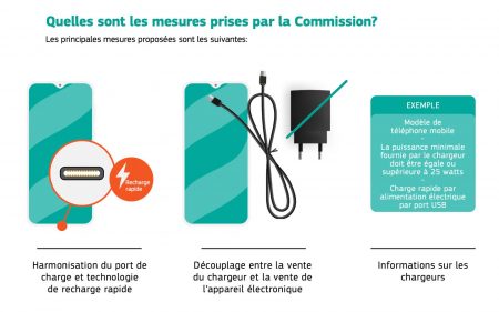 Le port USB-C comme standard