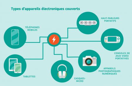 Le port USB-C comme standard pour les appareils électroniques