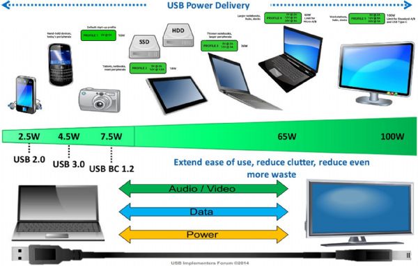 USB : Power Delivery